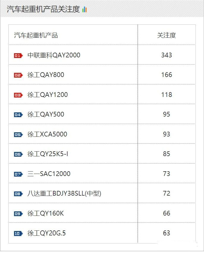 汽车起重机产品关注度