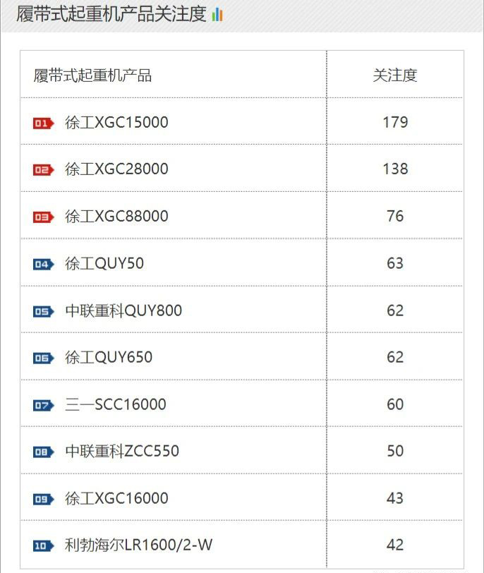履带式起重机产品关注度