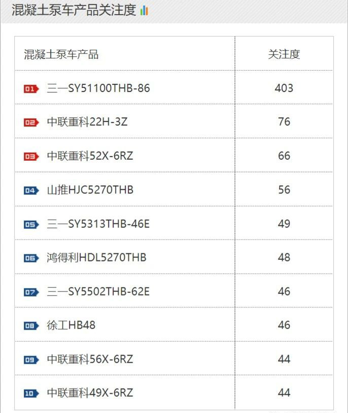 混凝土泵车产品关注度