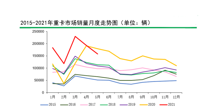 2015-2021重卡销量