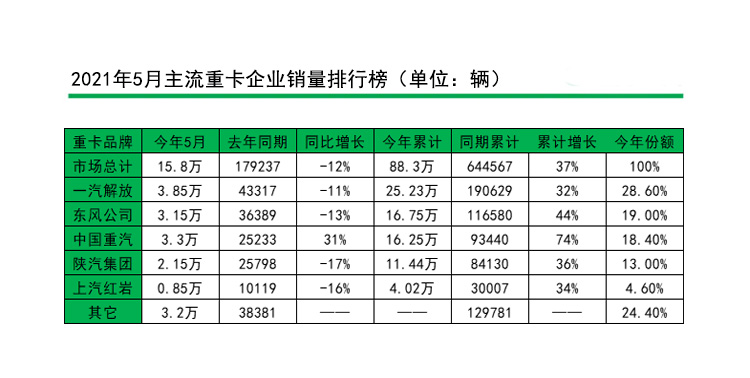 5月重卡企业销量排行榜