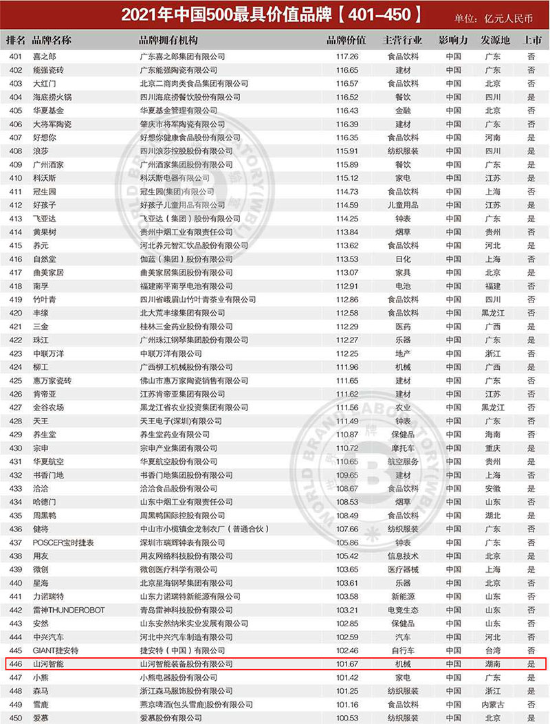 山河智能入选2021中国500最具价值品牌