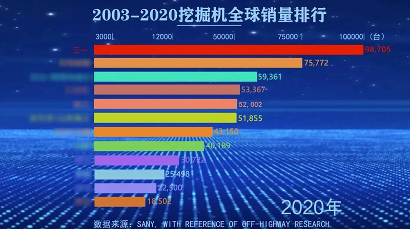 2003-2020挖掘机全球销量排行