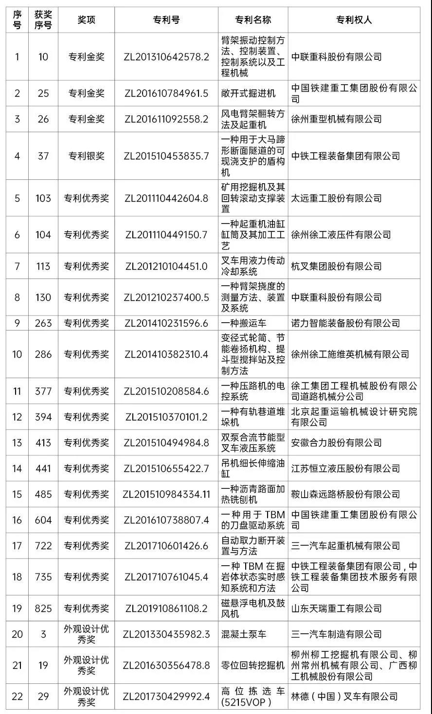 第二十二届中国专利奖工程机械行业获奖专利名单