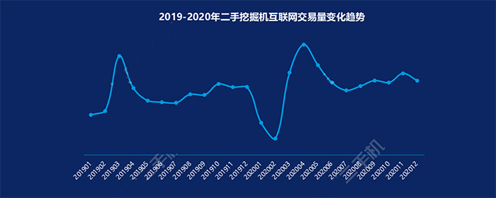 2019-2020二手挖掘机互联网交易量变化趋势