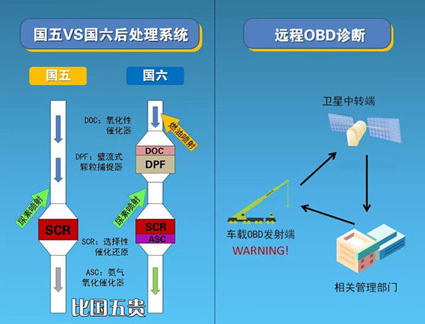 “国六”和“国五”不同之处