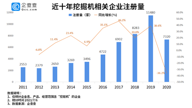 近十年挖掘机相关企业注册量