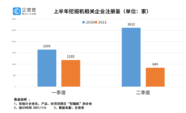 上半年挖掘机相关企业注册量