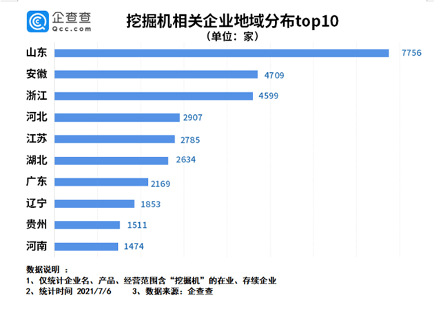 挖掘机相关企业地域分布