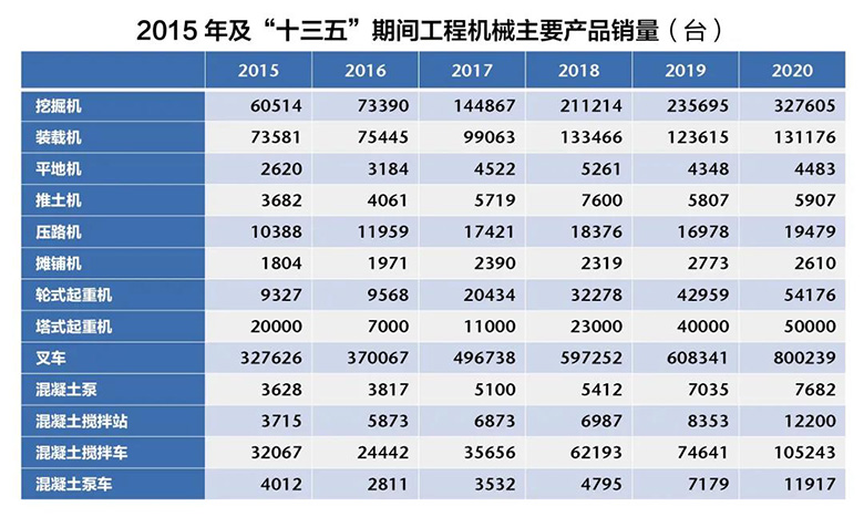 2015年级“十三五”工程机械主要产品销量