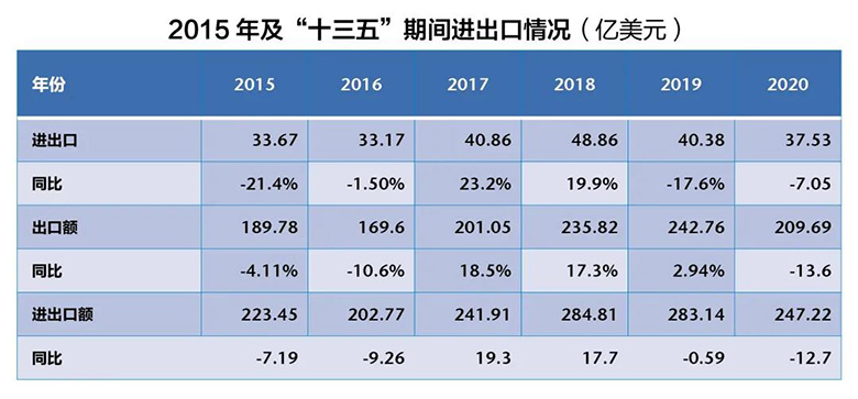 2015年级“十三五”进出口情况