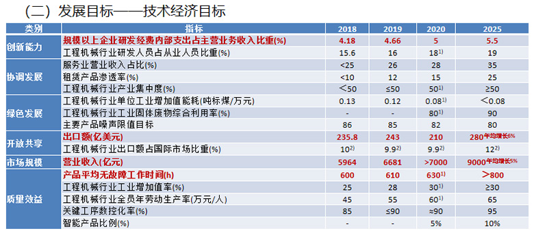 “十四五”中国工程机械行业发展目标