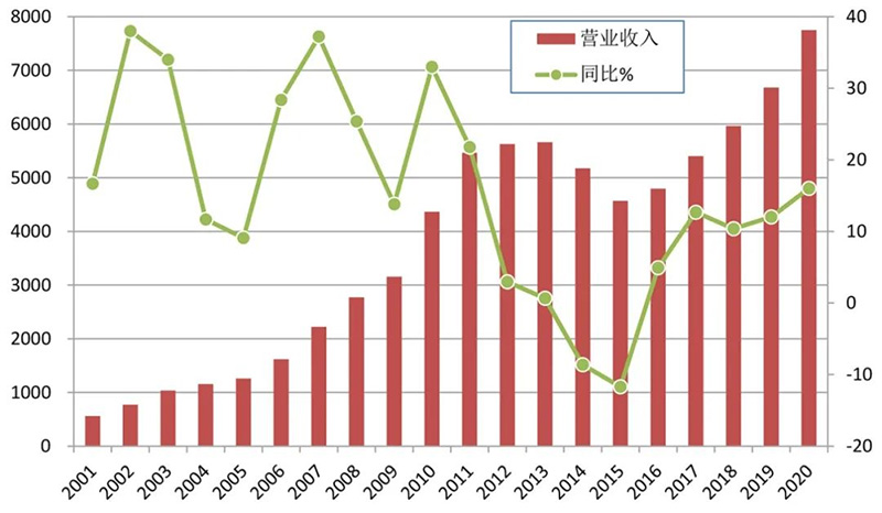 工程机械行业各年营业收入统计表