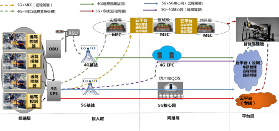 5G+无人驾驶系统图