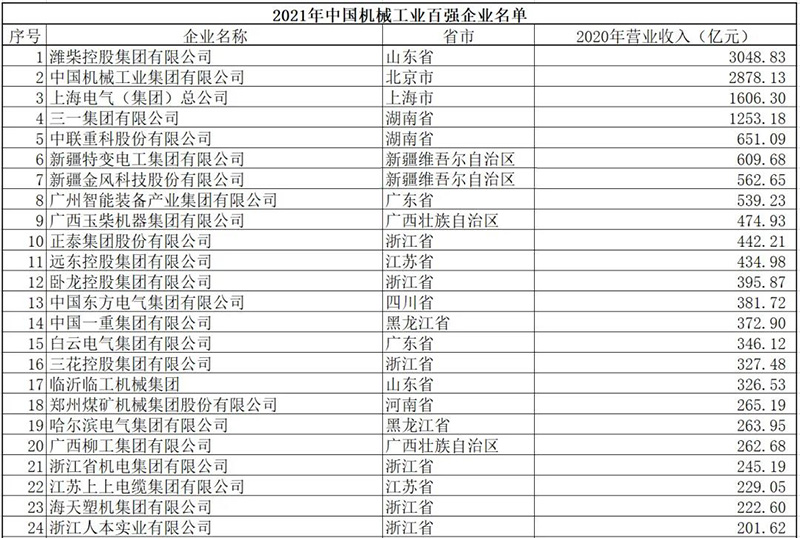 2021中国机械工业百强企业名单