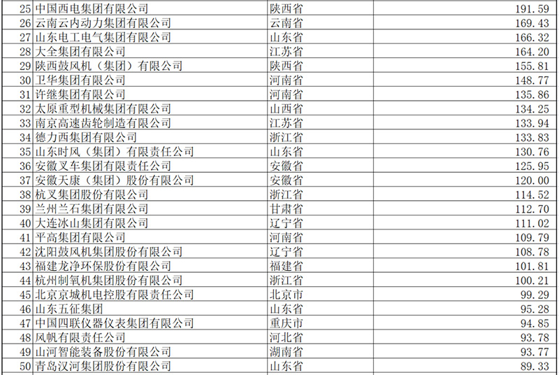 2021中国机械工业百强企业名单