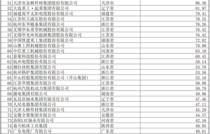 2021中国机械工业百强企业名单