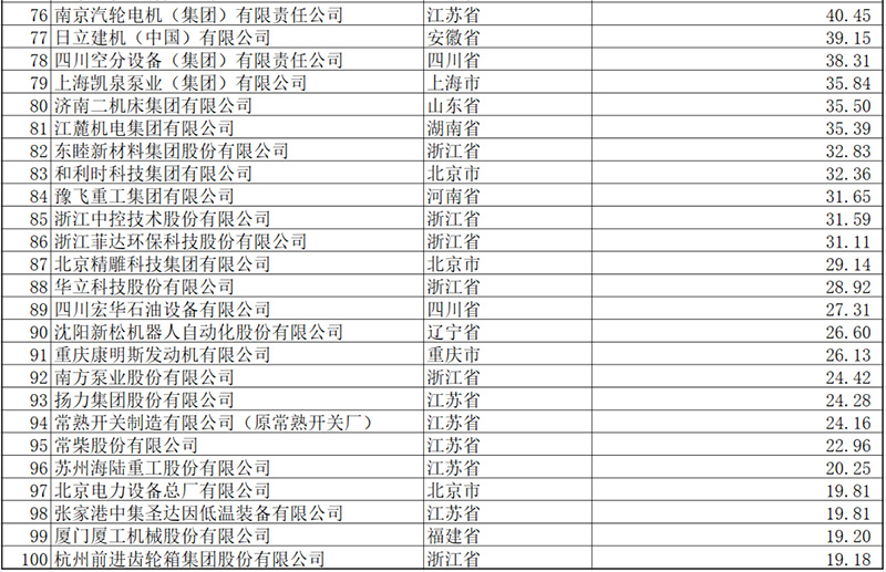 2021中国机械工业百强企业名单