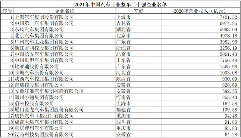 2021中国汽车工业整车三十强企业名单