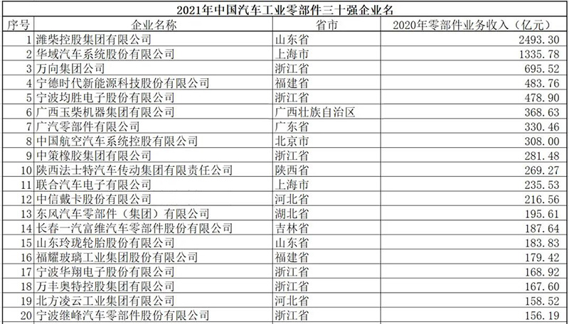 2021中国汽车工业零部件三十强企业名