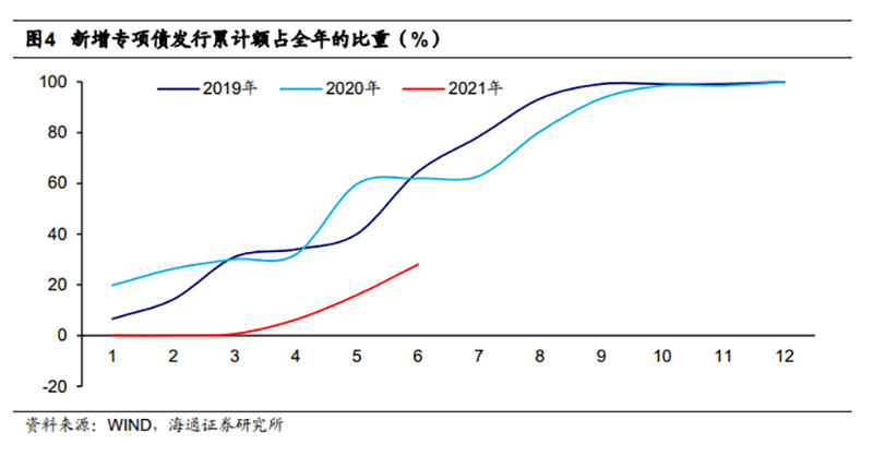 新增专项债发行累计额占全年的比重