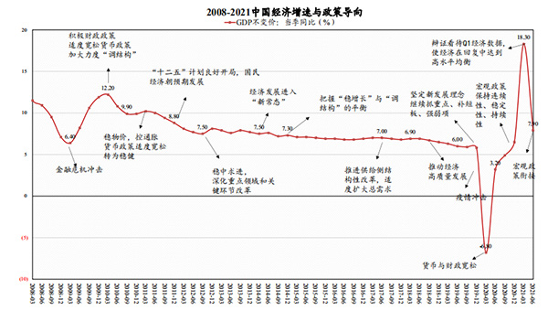 2008-2021中国经济增速与政策导向