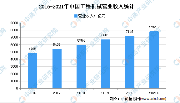 2016-2021年中国工程机械营业收入统计