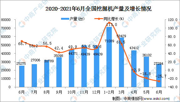 2020-2021年6月全国挖掘机产量及增长情况