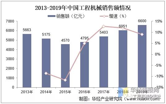 2013-2019年中国工程机械销售额情况