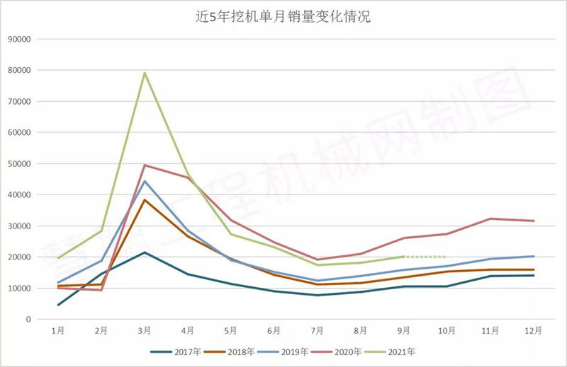 近5年挖机单月销量变化情况